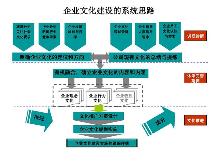 开云app登录入口文化建设的系统思路