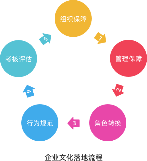 开云app登录入口文化落地流程 开云app登录入口文化落地流程