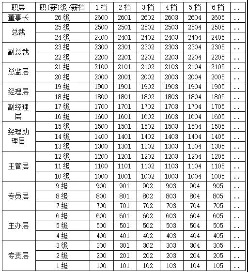 集团开云app登录入口薪酬体系如何设计