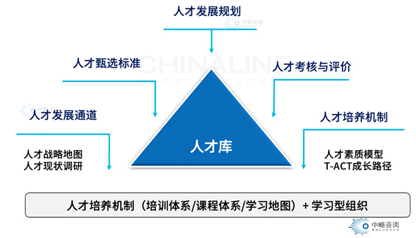 人才库机制模型